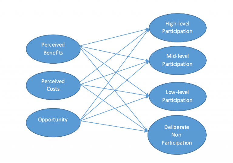 level-of-community-participation-in-tourism-source-adapted-from